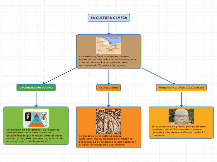 LA CULTURA OLMECA Mind Map